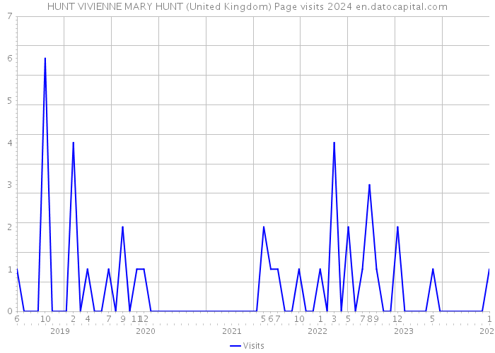 HUNT VIVIENNE MARY HUNT (United Kingdom) Page visits 2024 