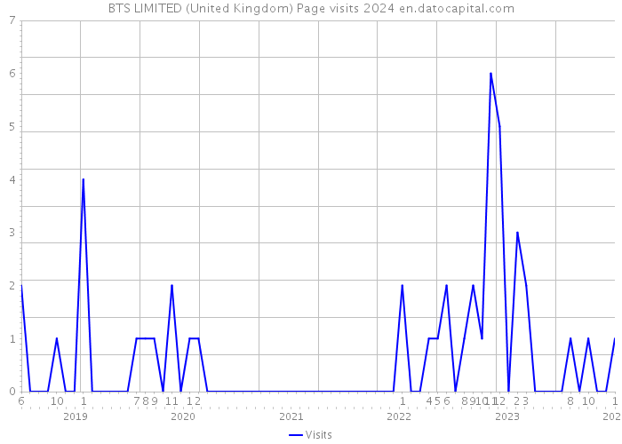 BTS LIMITED (United Kingdom) Page visits 2024 