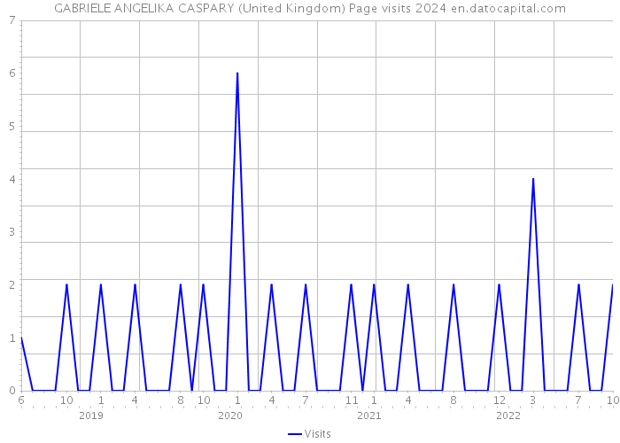 GABRIELE ANGELIKA CASPARY (United Kingdom) Page visits 2024 