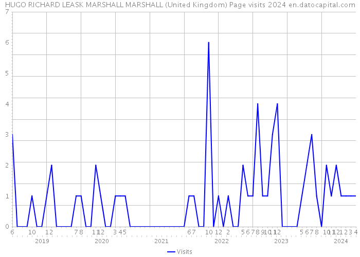 HUGO RICHARD LEASK MARSHALL MARSHALL (United Kingdom) Page visits 2024 