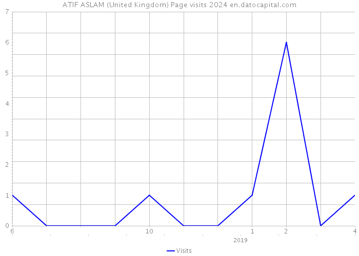 ATIF ASLAM (United Kingdom) Page visits 2024 