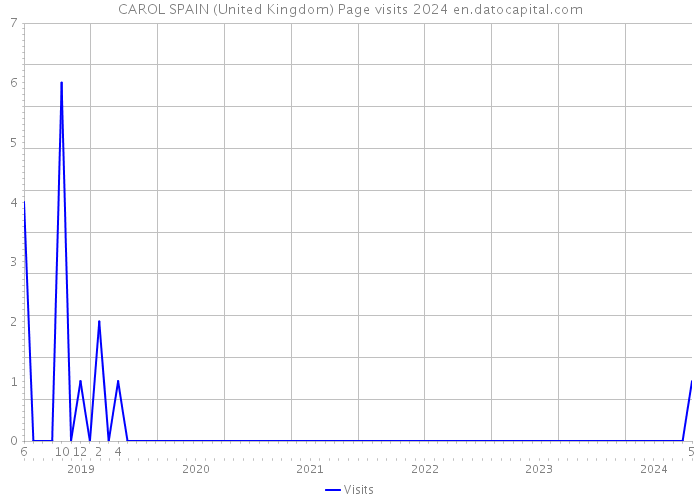 CAROL SPAIN (United Kingdom) Page visits 2024 