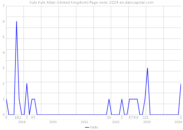 Kyle Kyle Allan (United Kingdom) Page visits 2024 
