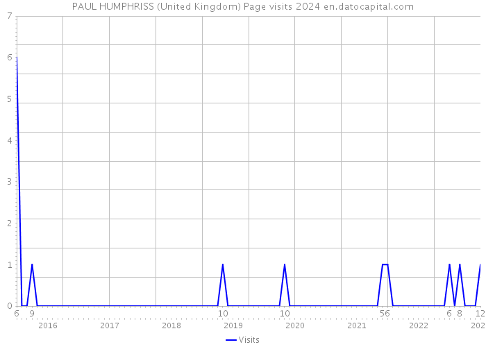 PAUL HUMPHRISS (United Kingdom) Page visits 2024 