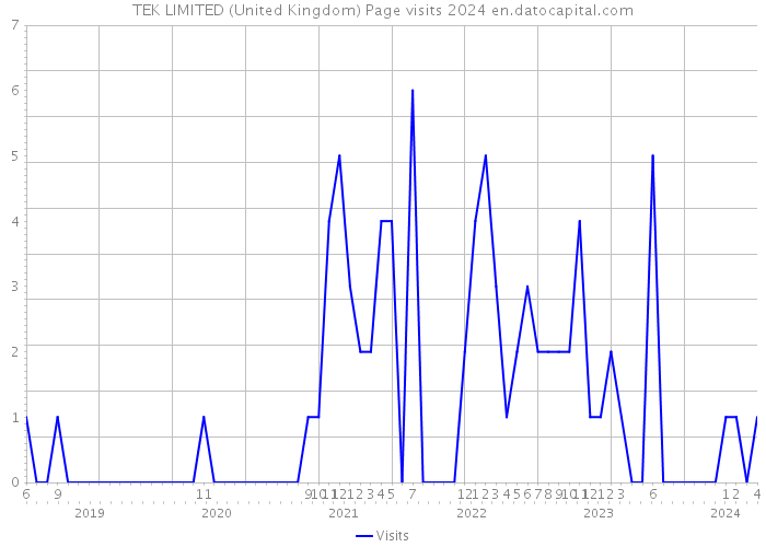 TEK LIMITED (United Kingdom) Page visits 2024 
