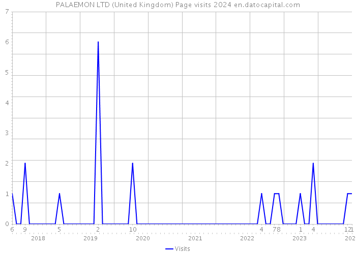 PALAEMON LTD (United Kingdom) Page visits 2024 