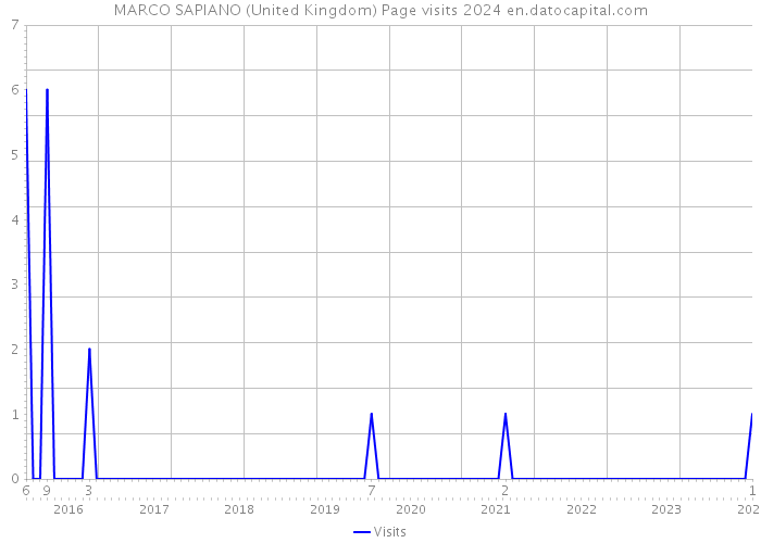 MARCO SAPIANO (United Kingdom) Page visits 2024 