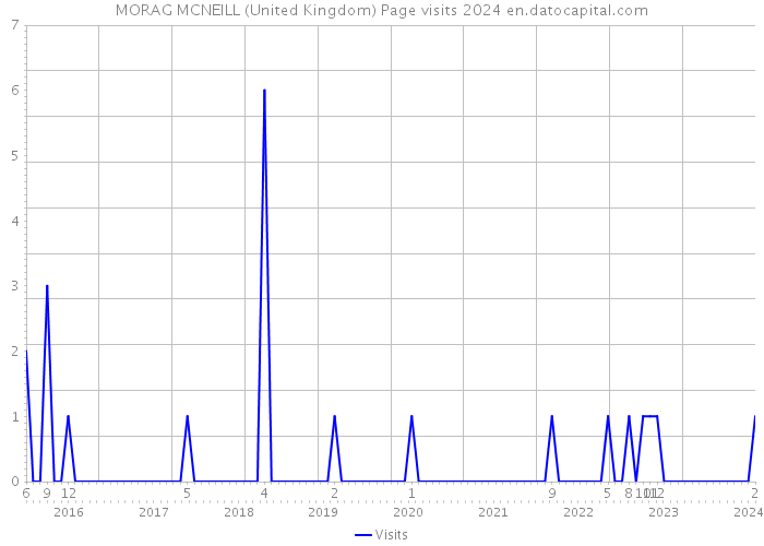 MORAG MCNEILL (United Kingdom) Page visits 2024 