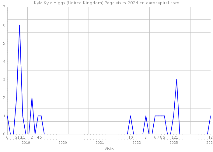 Kyle Kyle Higgs (United Kingdom) Page visits 2024 