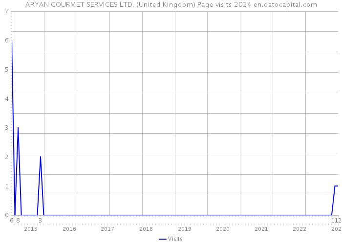 ARYAN GOURMET SERVICES LTD. (United Kingdom) Page visits 2024 