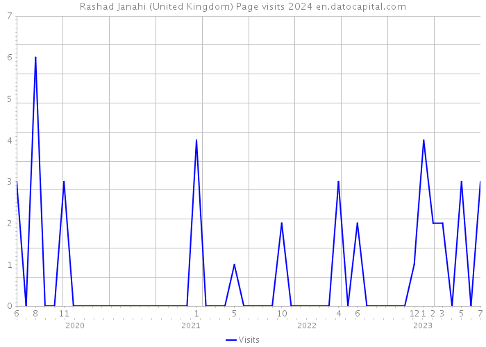 Rashad Janahi (United Kingdom) Page visits 2024 