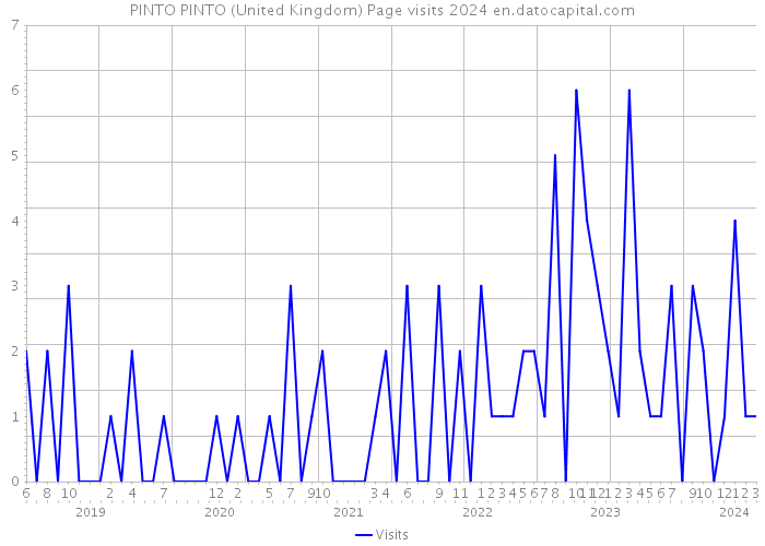 PINTO PINTO (United Kingdom) Page visits 2024 