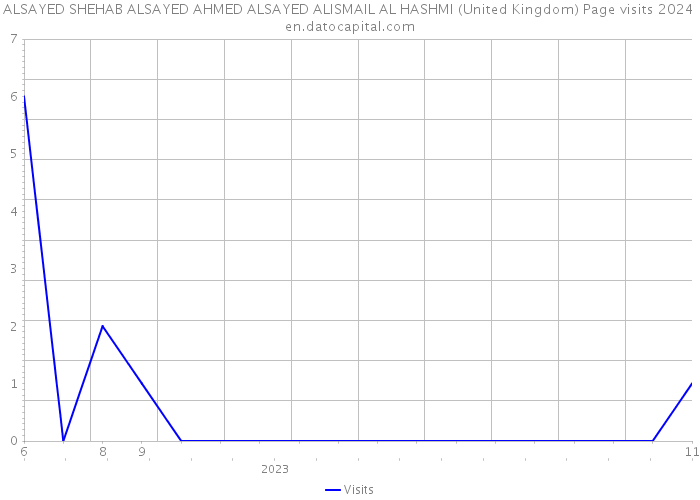ALSAYED SHEHAB ALSAYED AHMED ALSAYED ALISMAIL AL HASHMI (United Kingdom) Page visits 2024 