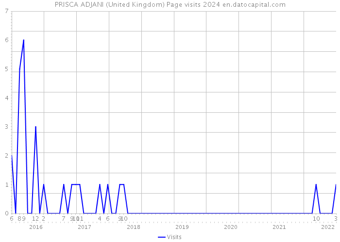 PRISCA ADJANI (United Kingdom) Page visits 2024 