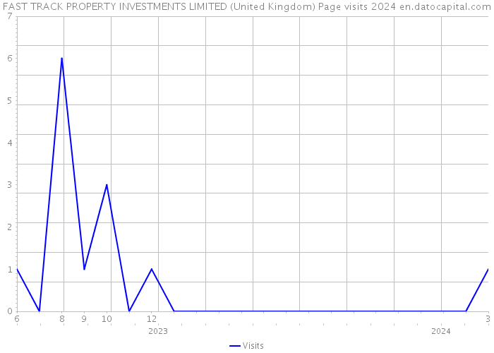 FAST TRACK PROPERTY INVESTMENTS LIMITED (United Kingdom) Page visits 2024 