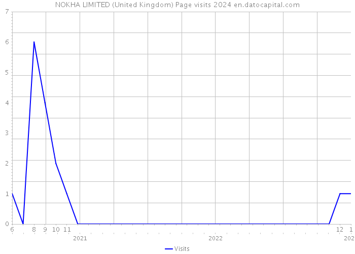 NOKHA LIMITED (United Kingdom) Page visits 2024 