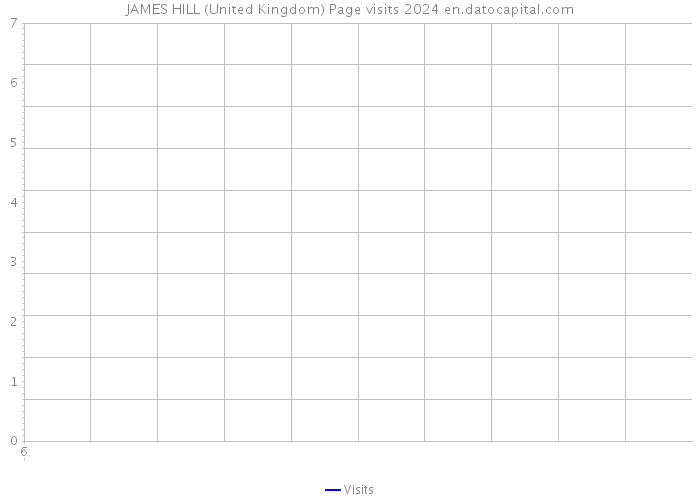 JAMES HILL (United Kingdom) Page visits 2024 