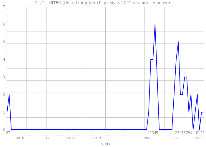 SINT LIMITED (United Kingdom) Page visits 2024 