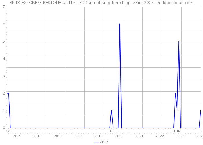 BRIDGESTONE/FIRESTONE UK LIMITED (United Kingdom) Page visits 2024 
