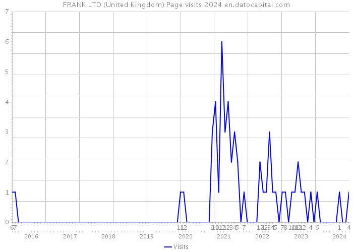 FRANK LTD (United Kingdom) Page visits 2024 