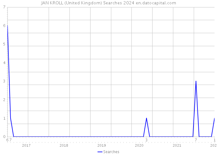 JAN KROLL (United Kingdom) Searches 2024 