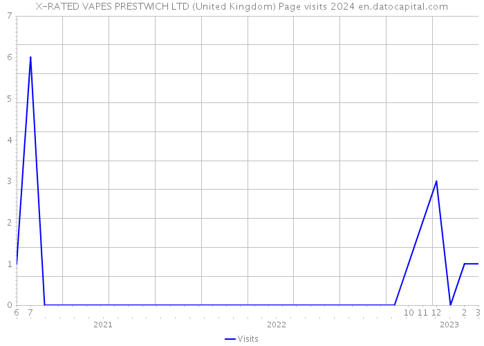 X-RATED VAPES PRESTWICH LTD (United Kingdom) Page visits 2024 