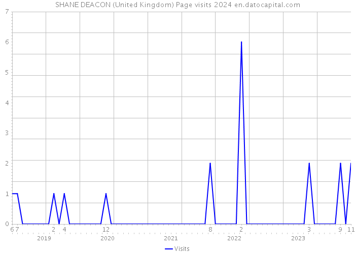 SHANE DEACON (United Kingdom) Page visits 2024 