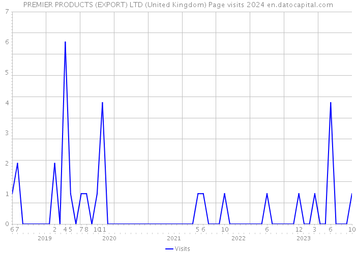 PREMIER PRODUCTS (EXPORT) LTD (United Kingdom) Page visits 2024 