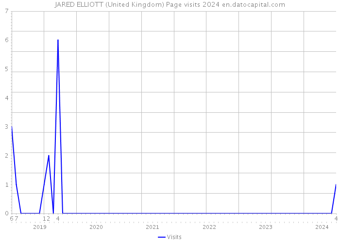 JARED ELLIOTT (United Kingdom) Page visits 2024 
