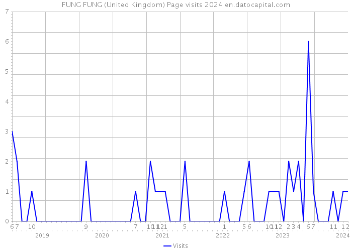FUNG FUNG (United Kingdom) Page visits 2024 