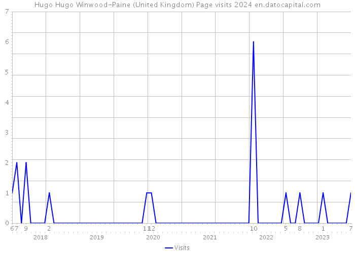 Hugo Hugo Winwood-Paine (United Kingdom) Page visits 2024 