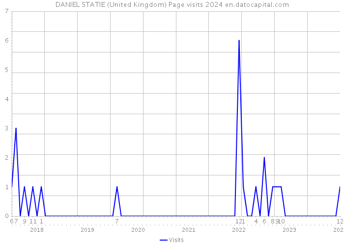 DANIEL STATIE (United Kingdom) Page visits 2024 