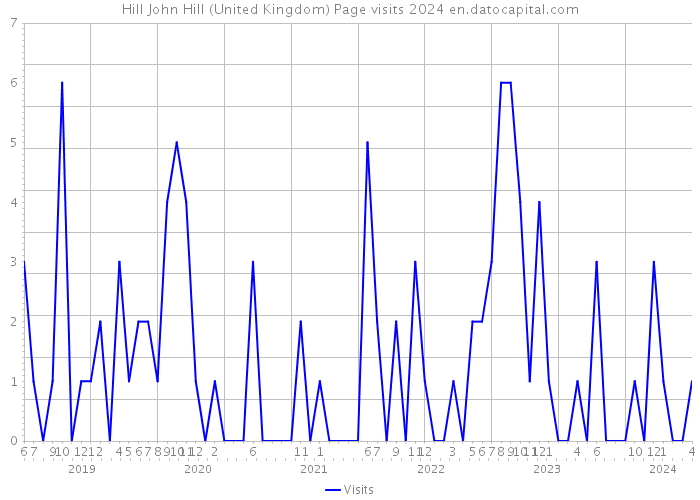 Hill John Hill (United Kingdom) Page visits 2024 