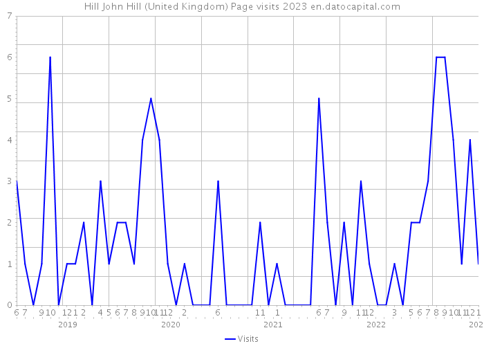 Hill John Hill (United Kingdom) Page visits 2023 