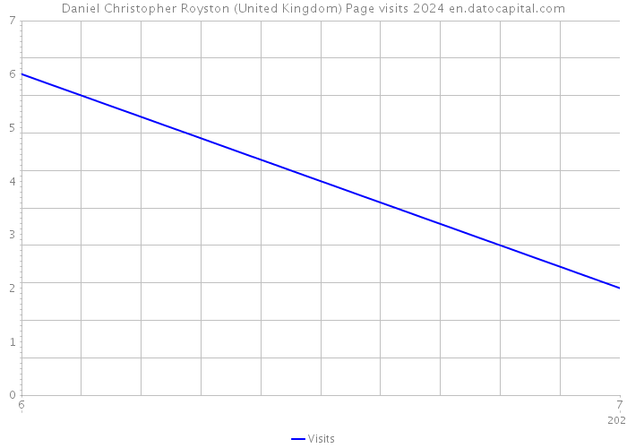 Daniel Christopher Royston (United Kingdom) Page visits 2024 
