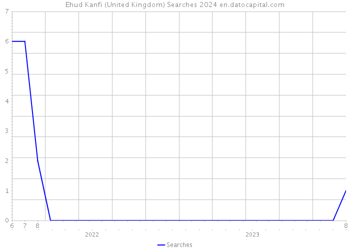 Ehud Kanfi (United Kingdom) Searches 2024 