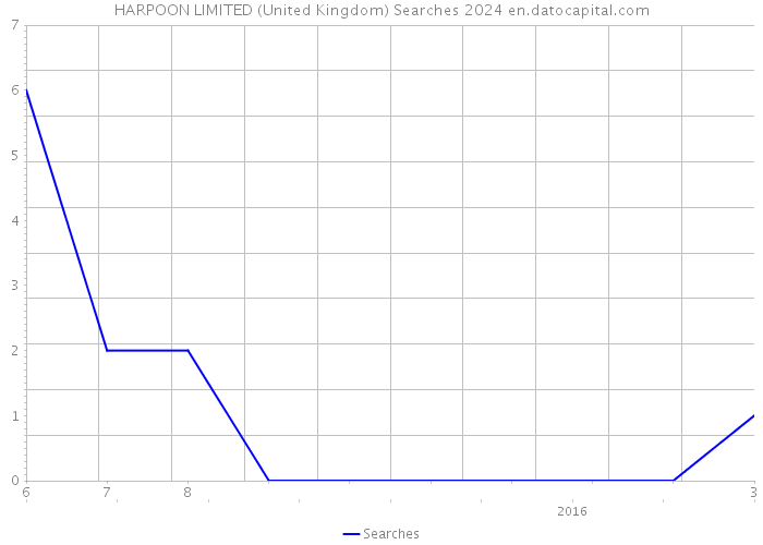 HARPOON LIMITED (United Kingdom) Searches 2024 