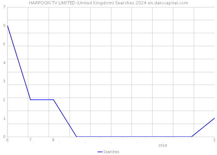 HARPOON TV LIMITED (United Kingdom) Searches 2024 