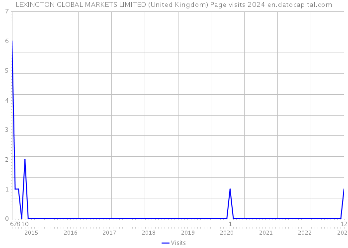 LEXINGTON GLOBAL MARKETS LIMITED (United Kingdom) Page visits 2024 