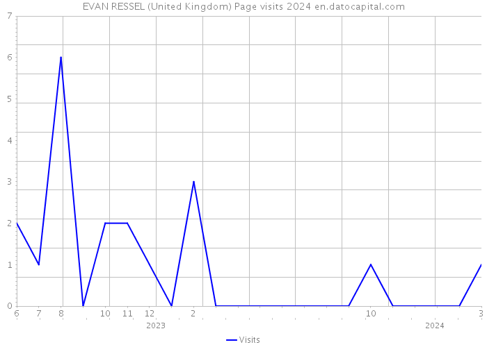 EVAN RESSEL (United Kingdom) Page visits 2024 