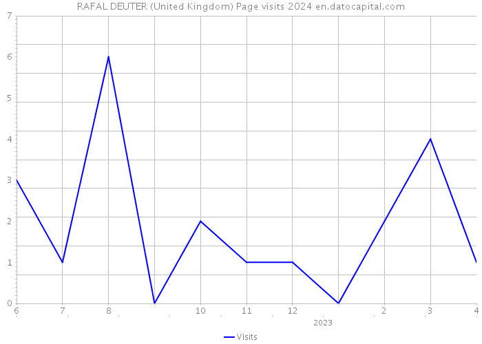 RAFAL DEUTER (United Kingdom) Page visits 2024 