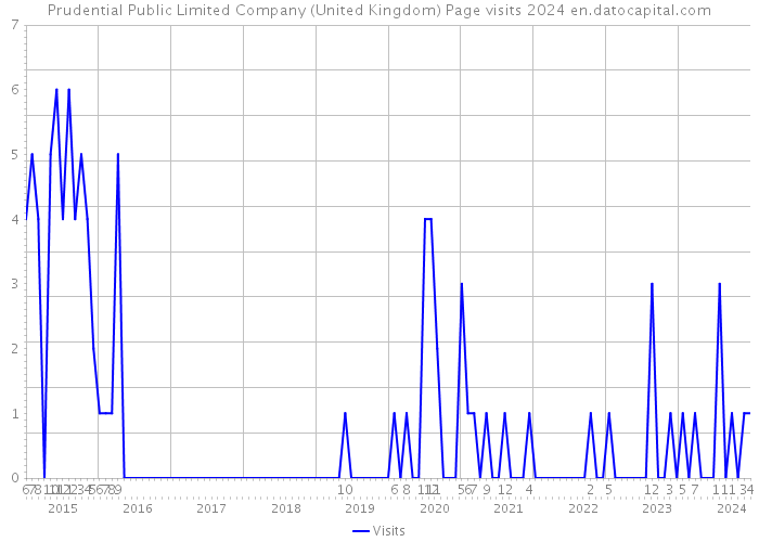 Prudential Public Limited Company (United Kingdom) Page visits 2024 