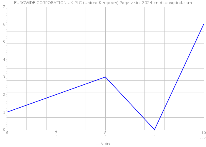 EUROWIDE CORPORATION UK PLC (United Kingdom) Page visits 2024 