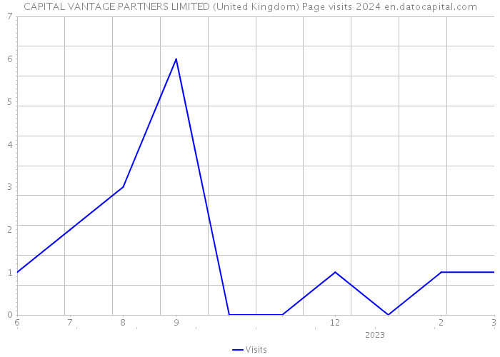 CAPITAL VANTAGE PARTNERS LIMITED (United Kingdom) Page visits 2024 
