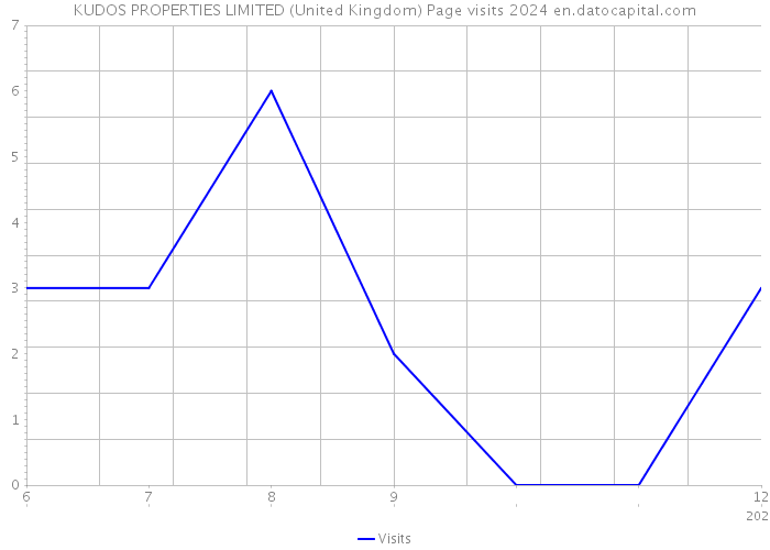 KUDOS PROPERTIES LIMITED (United Kingdom) Page visits 2024 
