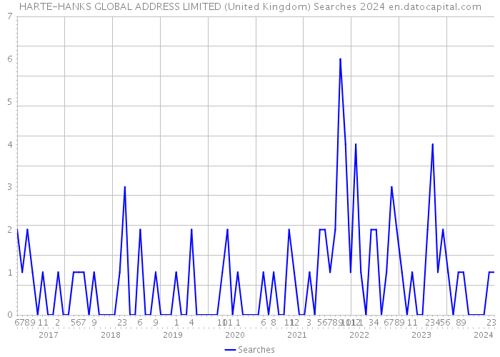 HARTE-HANKS GLOBAL ADDRESS LIMITED (United Kingdom) Searches 2024 