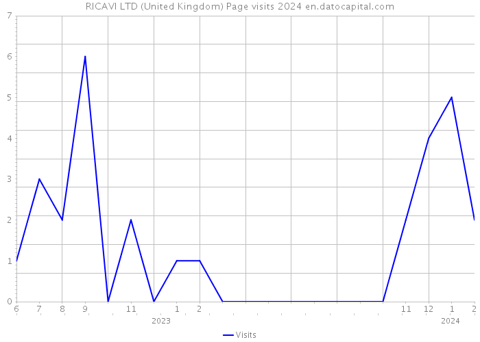 RICAVI LTD (United Kingdom) Page visits 2024 
