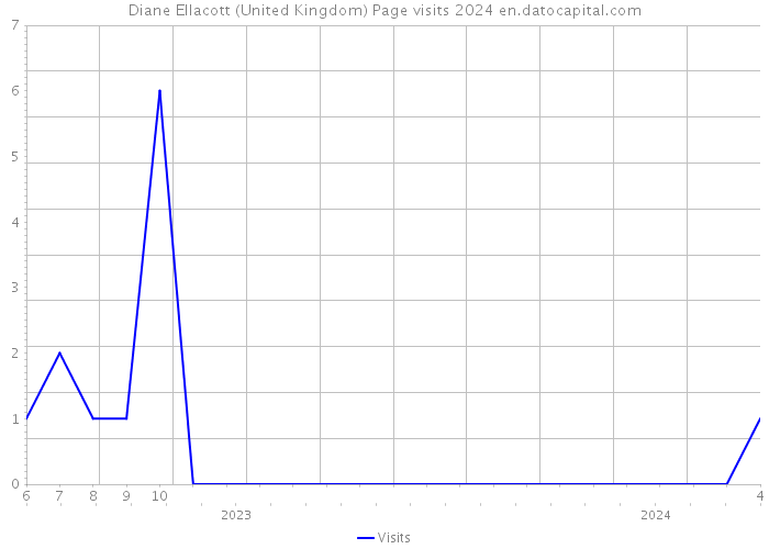 Diane Ellacott (United Kingdom) Page visits 2024 