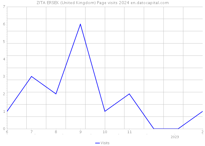 ZITA ERSEK (United Kingdom) Page visits 2024 