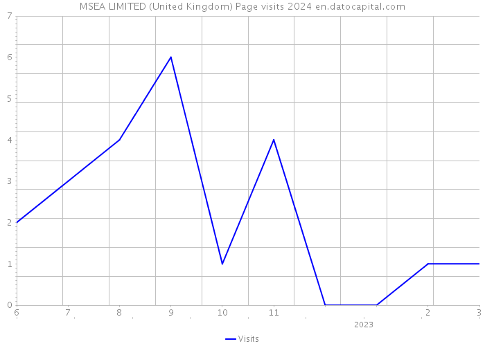 MSEA LIMITED (United Kingdom) Page visits 2024 